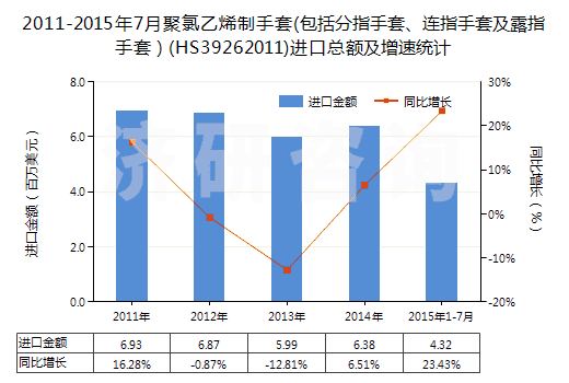 2011-2015年7月聚氯乙烯制手套(包括分指手套、連指手套及露指手套）(HS39262011)進口總額及增速統(tǒng)計